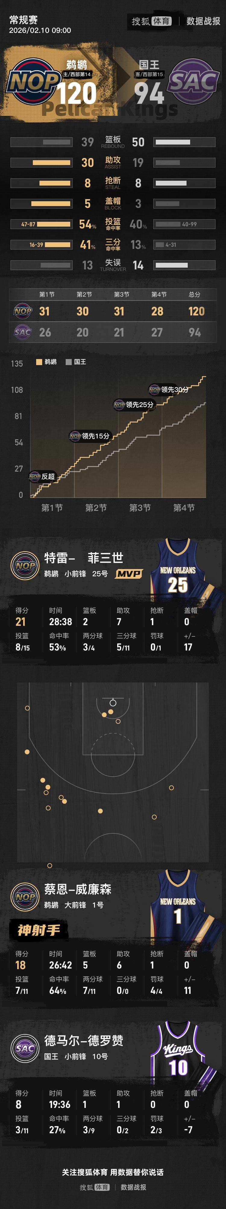 国际比赛日萨克拉门托国王篮板制胜：欧联节点到来，媒体盛赞，临场指挥获称赞的简单介绍